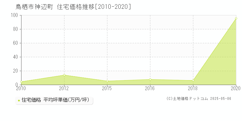 鳥栖市神辺町の住宅取引事例推移グラフ 