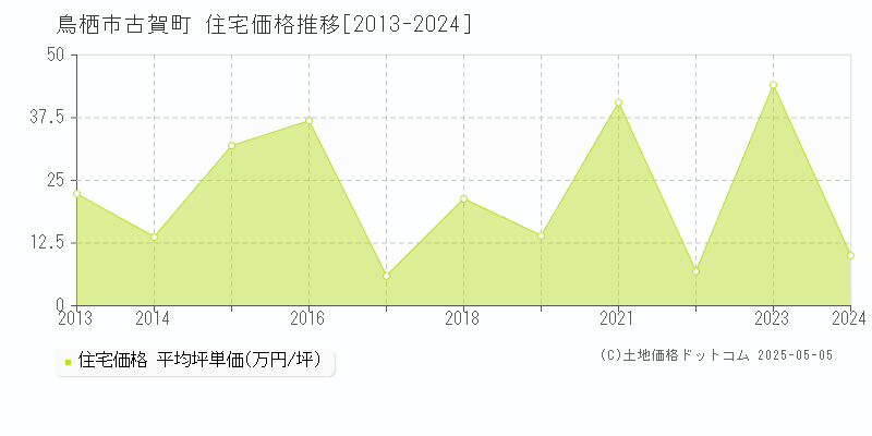 古賀町(鳥栖市)の住宅価格推移グラフ(坪単価)[2013-2024年]