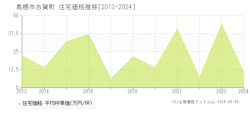 鳥栖市古賀町の住宅価格推移グラフ 