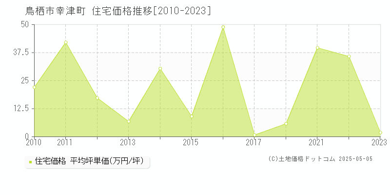 幸津町(鳥栖市)の住宅価格推移グラフ(坪単価)[2010-2023年]