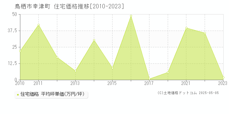 鳥栖市幸津町の住宅価格推移グラフ 