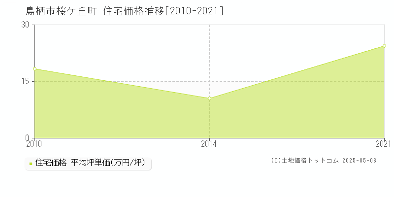 桜ケ丘町(鳥栖市)の住宅価格推移グラフ(坪単価)[2010-2021年]
