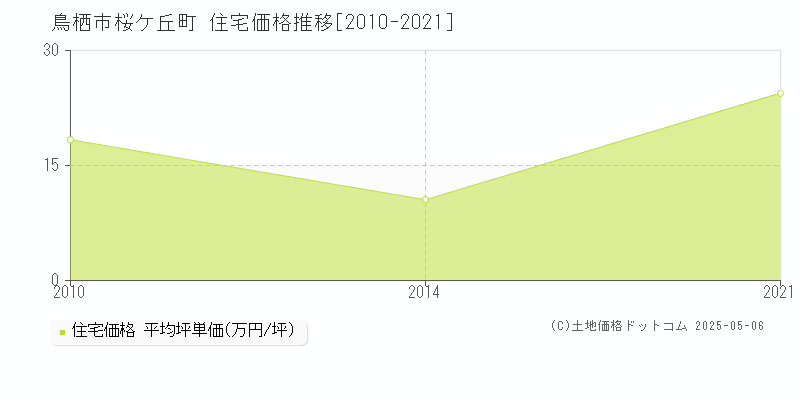 鳥栖市桜ケ丘町の住宅価格推移グラフ 