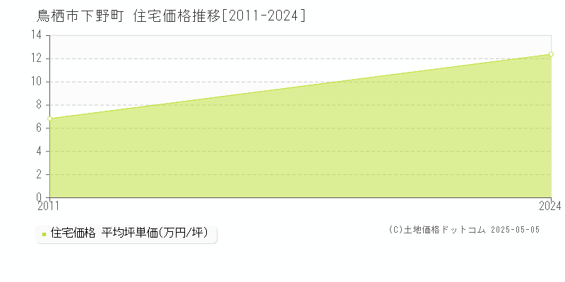 下野町(鳥栖市)の住宅価格推移グラフ(坪単価)[2011-2024年]