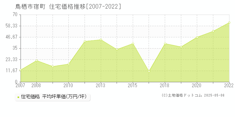 宿町(鳥栖市)の住宅価格推移グラフ(坪単価)[2007-2022年]