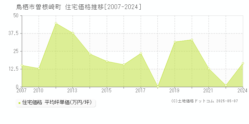 曽根崎町(鳥栖市)の住宅価格推移グラフ(坪単価)[2007-2024年]