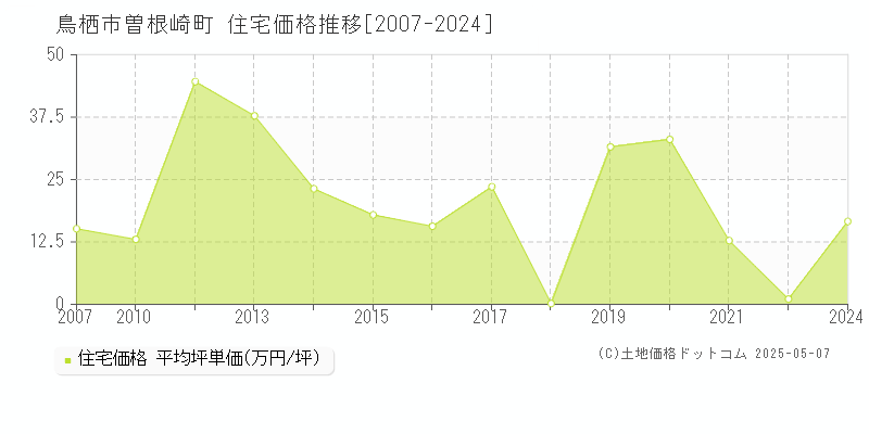 鳥栖市曽根崎町の住宅価格推移グラフ 