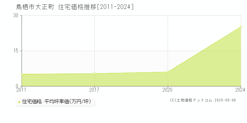 大正町(鳥栖市)の住宅価格推移グラフ(坪単価)[2011-2024年]