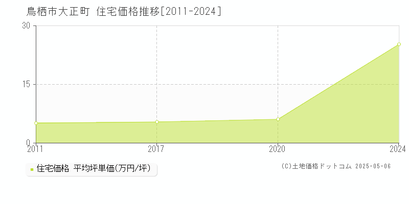 鳥栖市大正町の住宅取引事例推移グラフ 