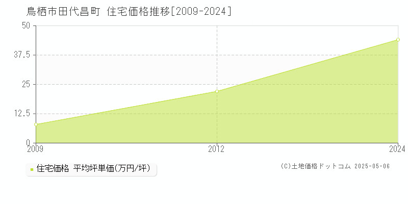 田代昌町(鳥栖市)の住宅価格推移グラフ(坪単価)[2009-2024年]