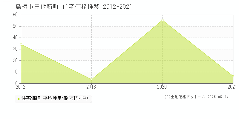田代新町(鳥栖市)の住宅価格推移グラフ(坪単価)[2012-2021年]