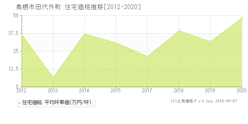 田代外町(鳥栖市)の住宅価格推移グラフ(坪単価)[2012-2020年]