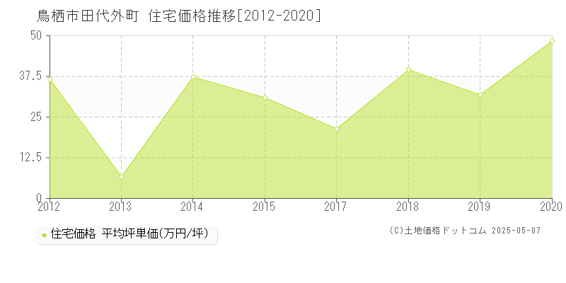 鳥栖市田代外町の住宅価格推移グラフ 