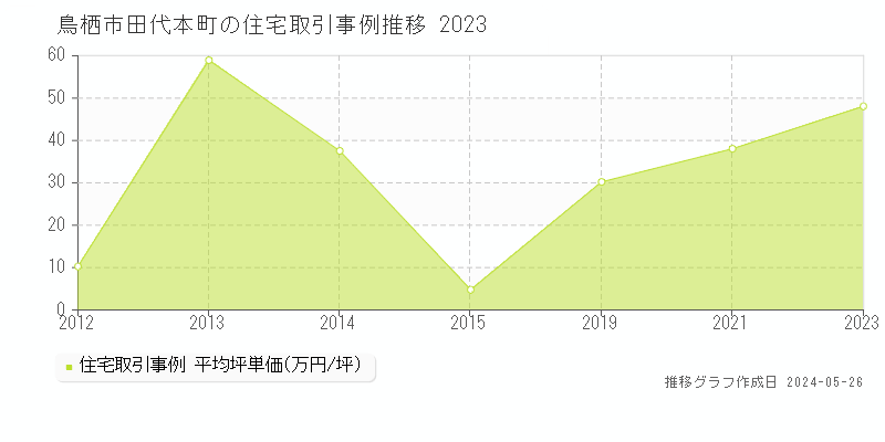 鳥栖市田代本町の住宅価格推移グラフ 