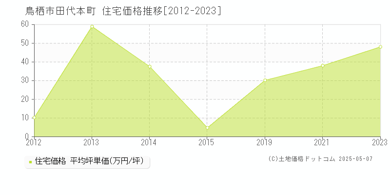 田代本町(鳥栖市)の住宅価格推移グラフ(坪単価)[2012-2023年]