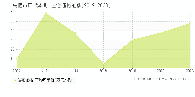 鳥栖市田代本町の住宅価格推移グラフ 