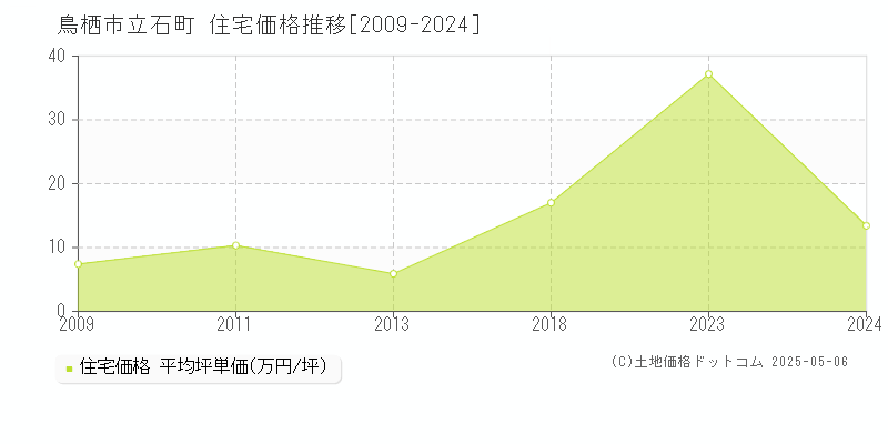 立石町(鳥栖市)の住宅価格推移グラフ(坪単価)[2009-2024年]