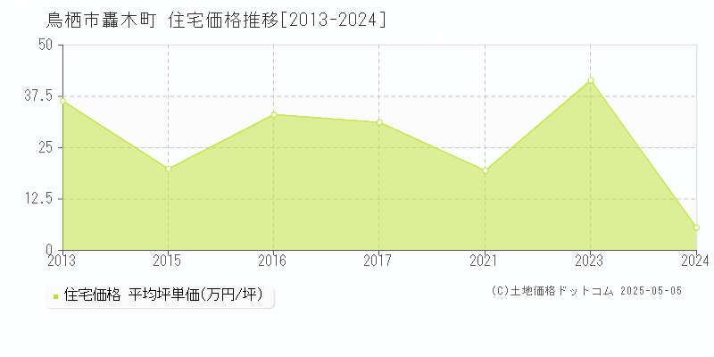 轟木町(鳥栖市)の住宅価格推移グラフ(坪単価)[2013-2024年]