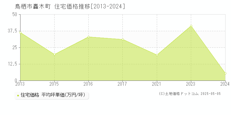 鳥栖市轟木町の住宅価格推移グラフ 