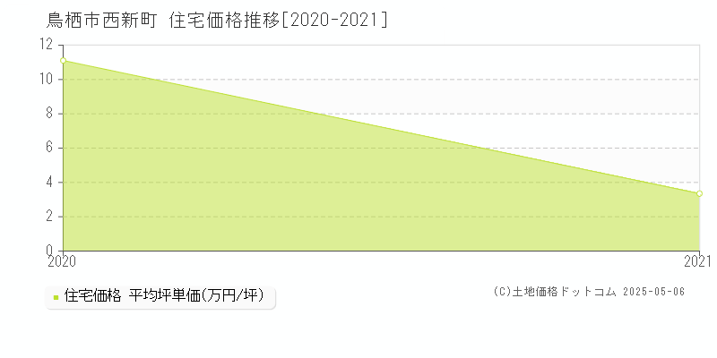 西新町(鳥栖市)の住宅価格推移グラフ(坪単価)[2020-2021年]