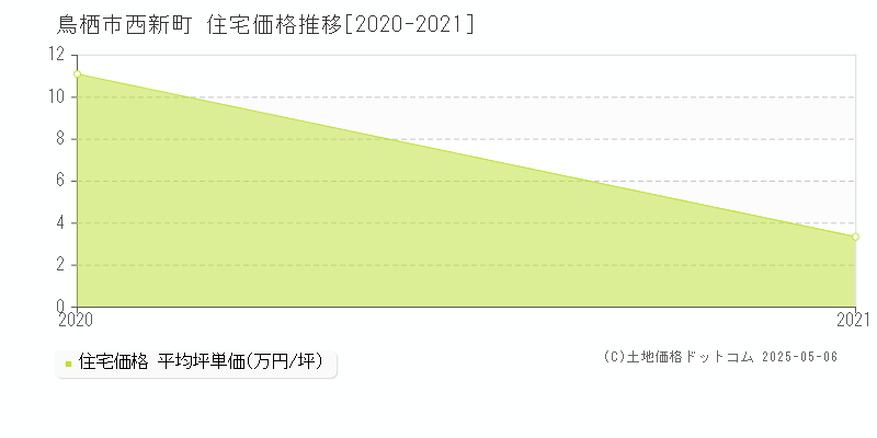 鳥栖市西新町の住宅価格推移グラフ 