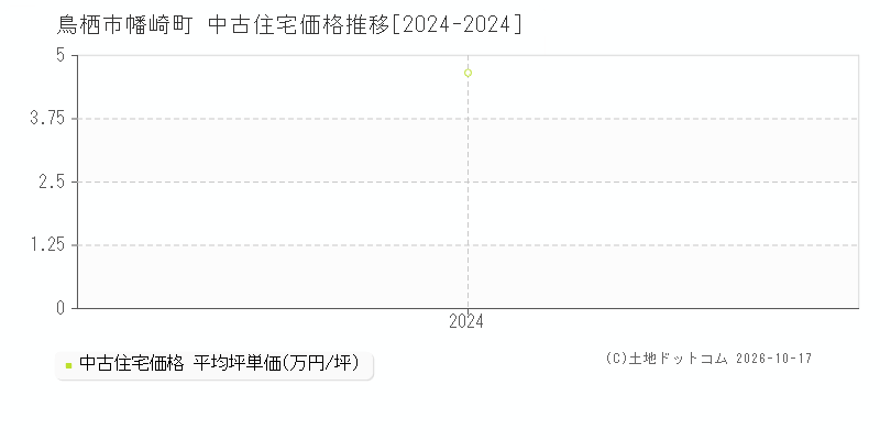 鳥栖市幡崎町の中古住宅価格推移グラフ(坪単価)[2024-2024年]