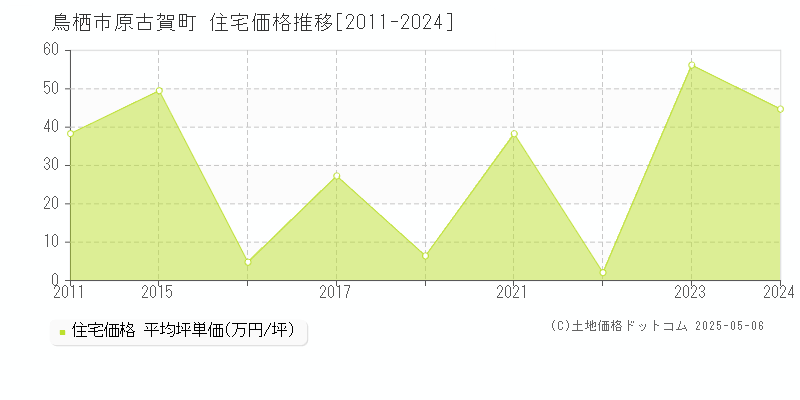 原古賀町(鳥栖市)の住宅価格推移グラフ(坪単価)[2011-2024年]