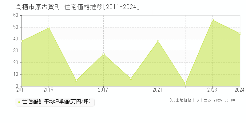 鳥栖市原古賀町の住宅価格推移グラフ 