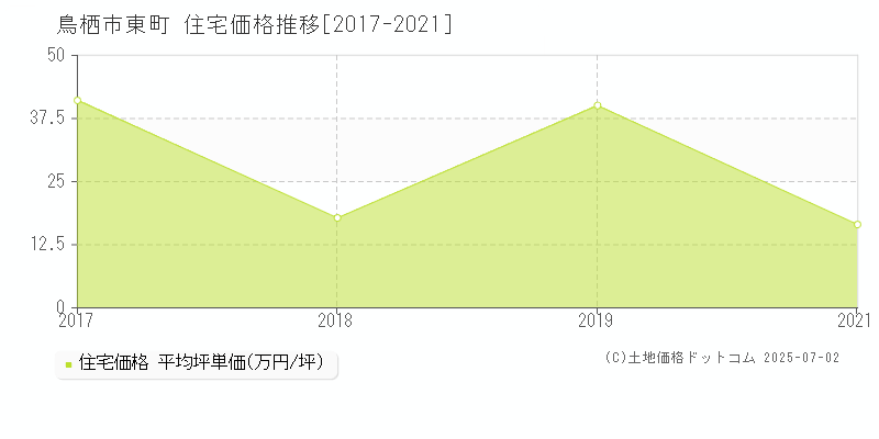 東町(鳥栖市)の住宅価格推移グラフ(坪単価)[2017-2021年]