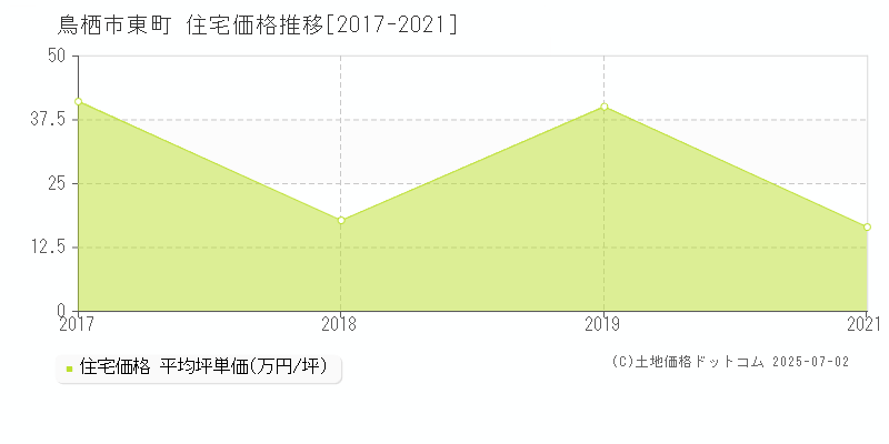 鳥栖市東町の住宅価格推移グラフ 