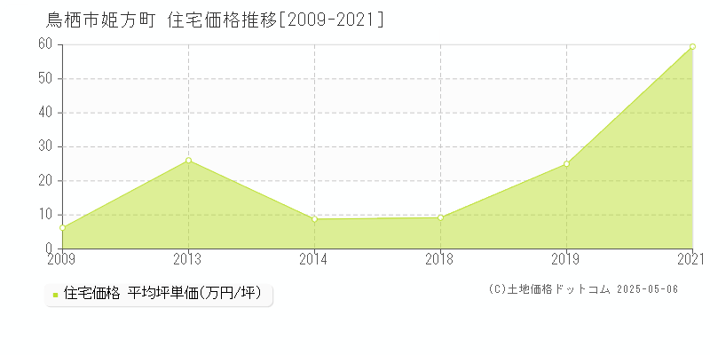 姫方町(鳥栖市)の住宅価格推移グラフ(坪単価)[2009-2021年]