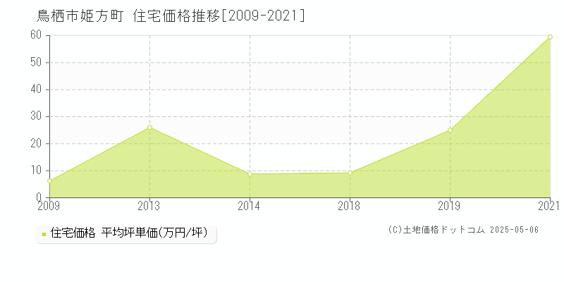 鳥栖市姫方町の住宅価格推移グラフ 