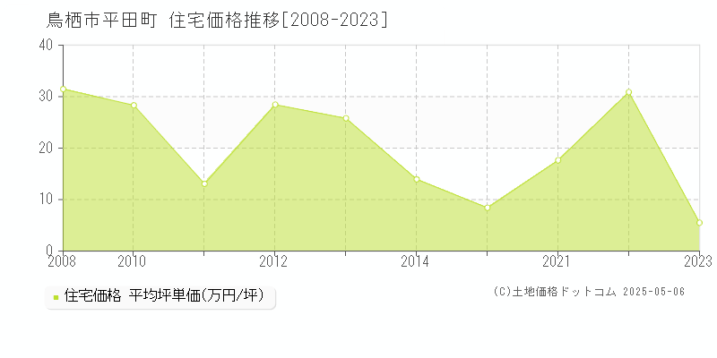 鳥栖市平田町の住宅取引事例推移グラフ 