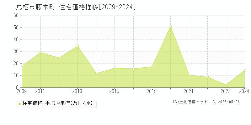 藤木町(鳥栖市)の住宅価格推移グラフ(坪単価)[2009-2024年]