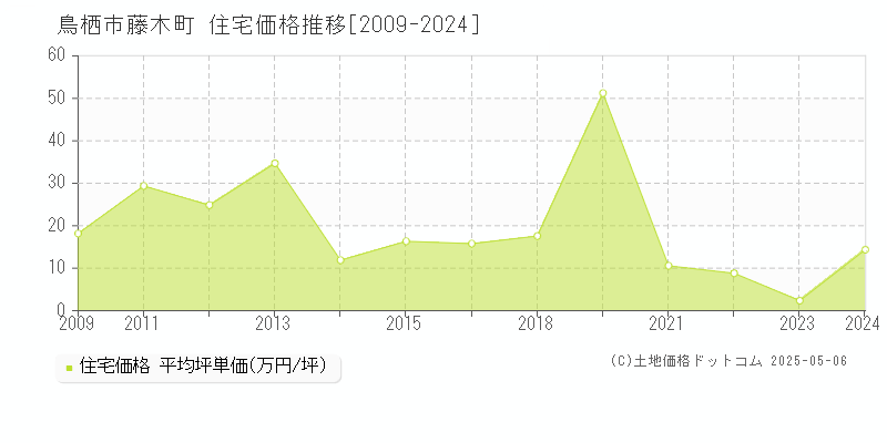 鳥栖市藤木町の住宅価格推移グラフ 