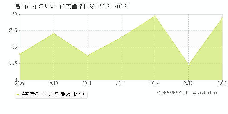 布津原町(鳥栖市)の住宅価格推移グラフ(坪単価)[2008-2018年]