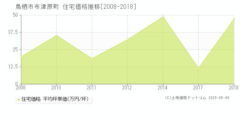 鳥栖市布津原町の住宅価格推移グラフ 