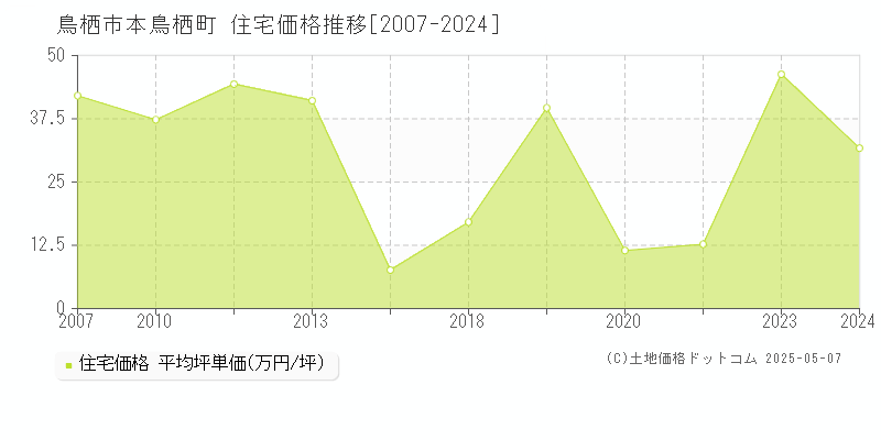 本鳥栖町(鳥栖市)の住宅価格推移グラフ(坪単価)[2007-2024年]