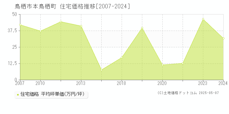 鳥栖市本鳥栖町の住宅価格推移グラフ 