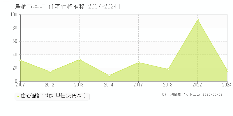本町(鳥栖市)の住宅価格推移グラフ(坪単価)[2007-2024年]
