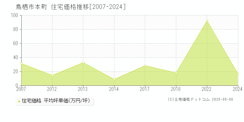 鳥栖市本町の住宅取引事例推移グラフ 