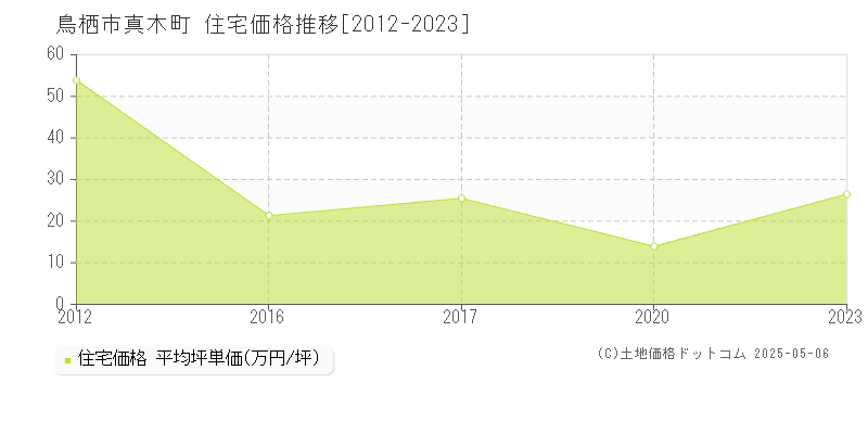 真木町(鳥栖市)の住宅価格推移グラフ(坪単価)[2012-2023年]