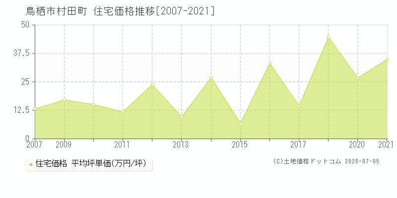 村田町(鳥栖市)の住宅価格推移グラフ(坪単価)[2007-2021年]
