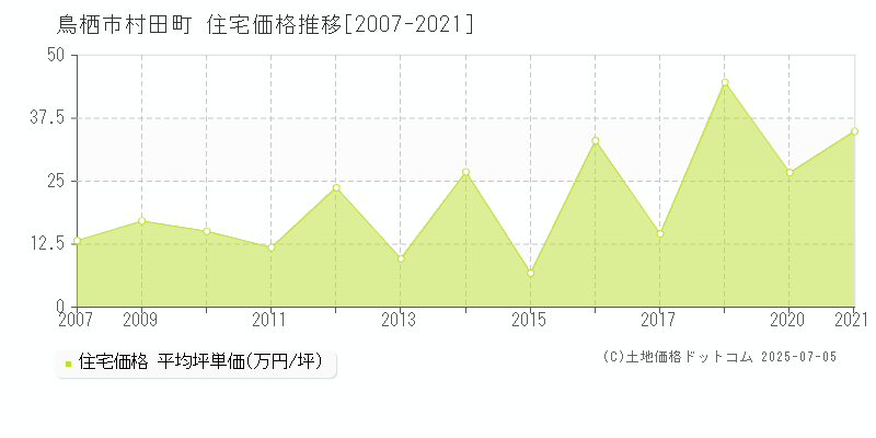 鳥栖市村田町の住宅価格推移グラフ 