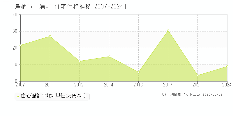山浦町(鳥栖市)の住宅価格推移グラフ(坪単価)[2007-2024年]
