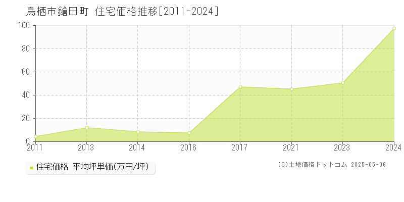 鎗田町(鳥栖市)の住宅価格推移グラフ(坪単価)[2011-2024年]