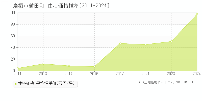 鳥栖市鎗田町の住宅価格推移グラフ 