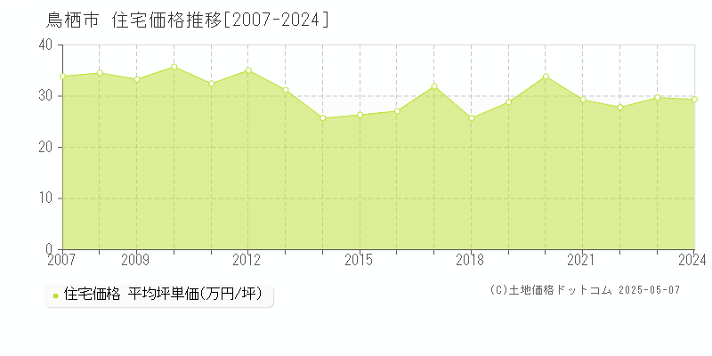 全域(鳥栖市)の住宅価格推移グラフ(坪単価)[2007-2024年]