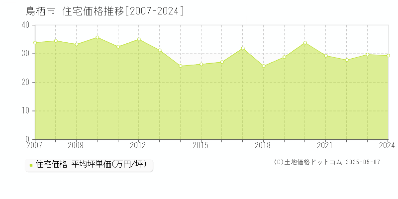 鳥栖市全域の住宅取引価格推移グラフ 