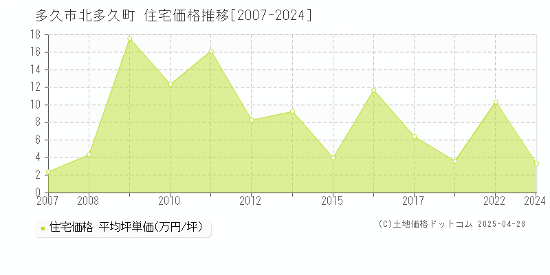 多久市北多久町の住宅価格推移グラフ 